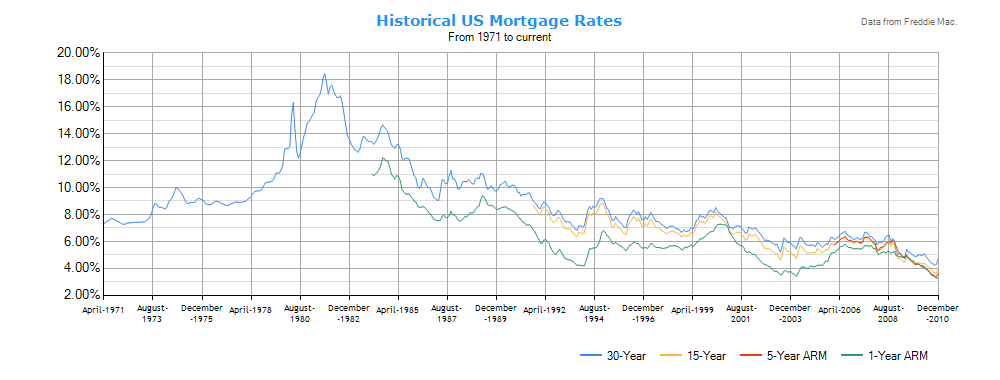 Historical mortgage rates from 1971 to December, 2010