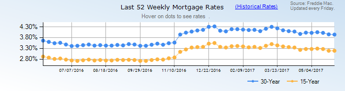 Historical mortgage rates from 1971 to August, 2010